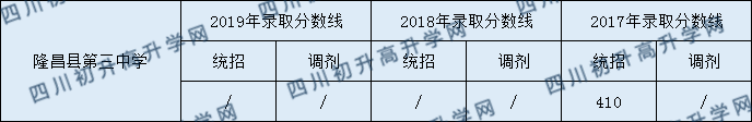 隆昌縣第三中學(xué)2020中考錄取分?jǐn)?shù)是多少？
