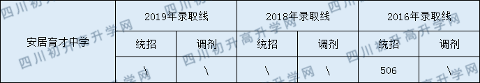 安居育才中學2020年中考錄取分數(shù)是多少？