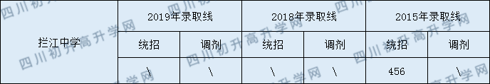 攔江中學(xué)2020年中考錄取分?jǐn)?shù)是多少？