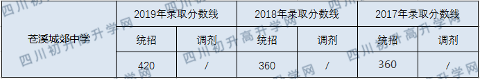 蒼溪城郊中學(xué)2020年中考錄取分?jǐn)?shù)線是多少？