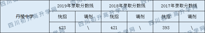 丹棱中學(xué)2020年中考錄取分?jǐn)?shù)線是多少？