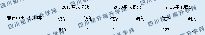 雅安市田家炳中學2020年中考錄取分數(shù)是多少？
