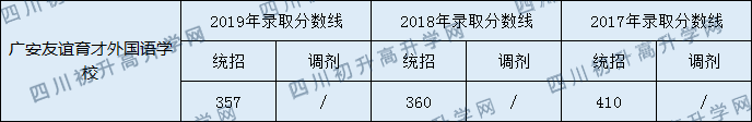 2020廣安友誼育才外國語學校初升高錄取分數(shù)線是否有調(diào)整？