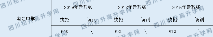 南江中學2020年中考錄取分數(shù)是多少？