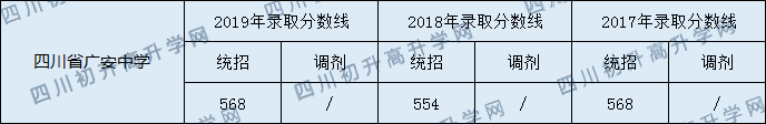 四川省廣安中學(xué)2020年中考錄取分?jǐn)?shù)線是多少？
