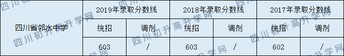 四川省鄰水中學(xué)2020年中考錄取分?jǐn)?shù)是多少？