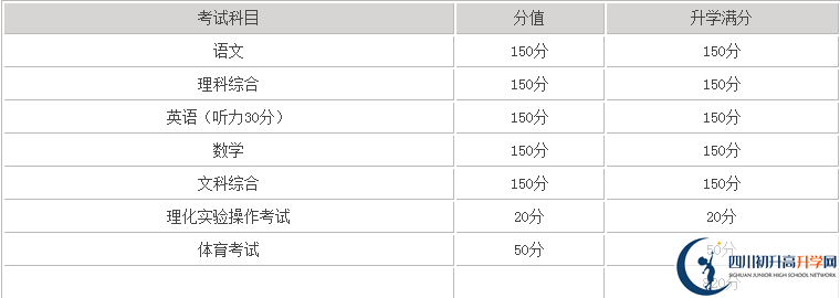 巴中2020年中考滿(mǎn)分是多少分？