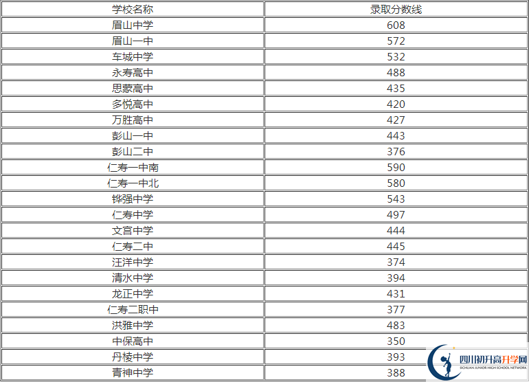 2020年眉山中考分?jǐn)?shù)線是多少？