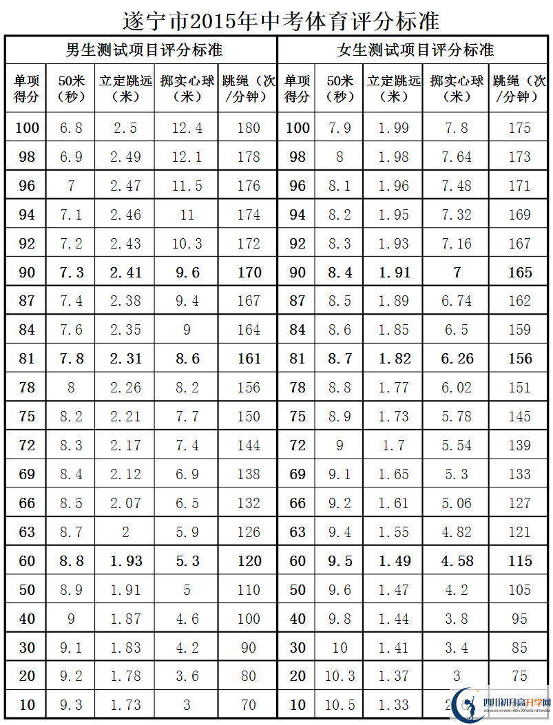 遂寧市2020年中考體育評分標(biāo)準(zhǔn)是什么？