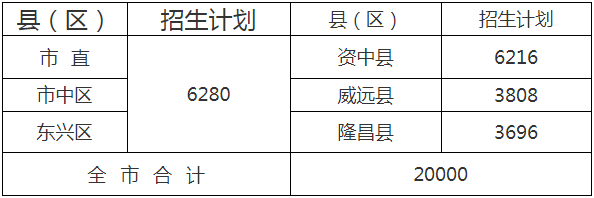  2020年內江市中考招生計劃是什么？