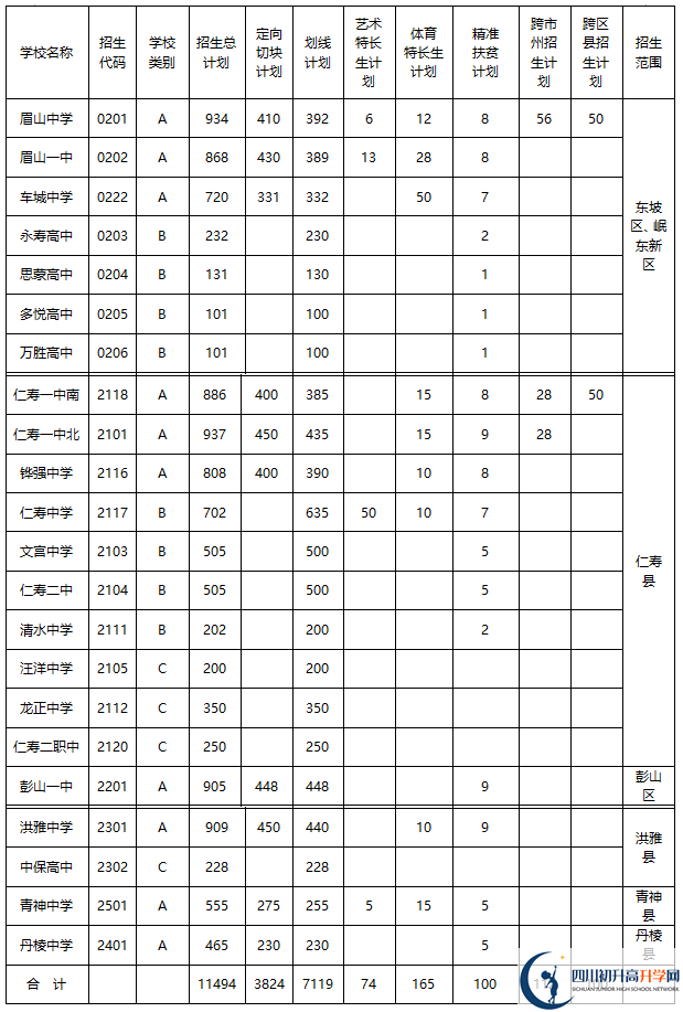 2020年眉山市中考招生計(jì)劃是什么？