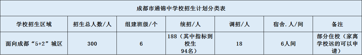 關于通錦中學2020年招生計劃（含統(tǒng)招、調招、指標等）