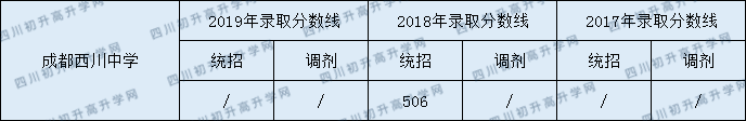 2020成都西川中學(xué)錄取線是否有調(diào)整？