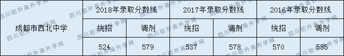 2020成都市西北中學(xué)錄取線是否有調(diào)整？