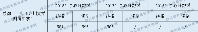 2020成都十二中初升高錄取線是否有調(diào)整？
