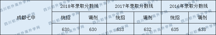 2020成都七中初升高錄取線是否有調(diào)整？