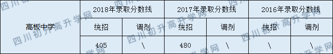 2020高板中學(xué)初升高錄取線是否有調(diào)整？