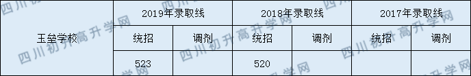 2020都江堰玉壘學校初升高錄取線是否有調整？