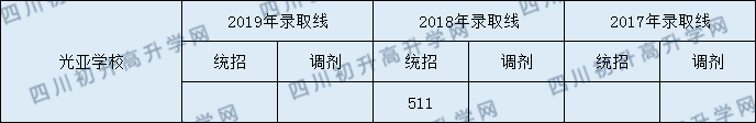 2020都江堰光亞學(xué)校初升高錄取線是否有調(diào)整？