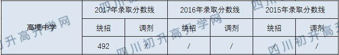 2020高埂中學(xué)初升高錄取線是否有調(diào)整？