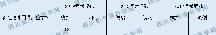 2020都江堰外國語實驗學(xué)校初升高錄取線是否有調(diào)整？