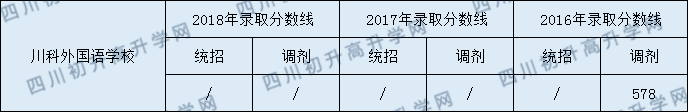 2020川科外國語學(xué)校初升高錄取線是否有調(diào)整？