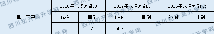 2020郫縣二中初升高錄取線是否有調(diào)整？