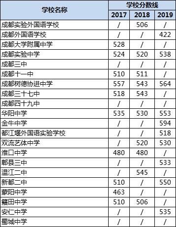 成都高中錄取分?jǐn)?shù)線|初升高分?jǐn)?shù)錄取線|普高分?jǐn)?shù)線是多少？