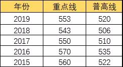 成都市泡桐樹中學多少分錄取？