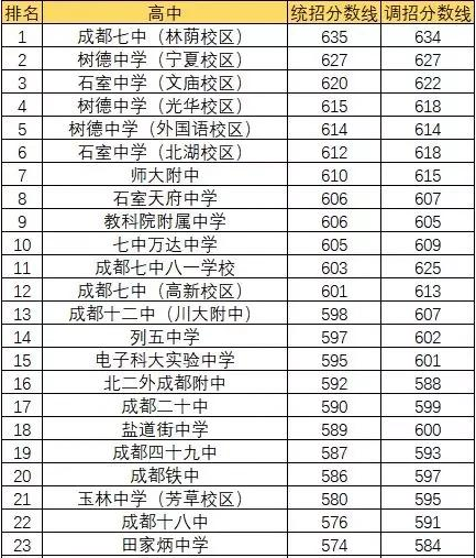 成都田家炳中學(xué)排名第幾？