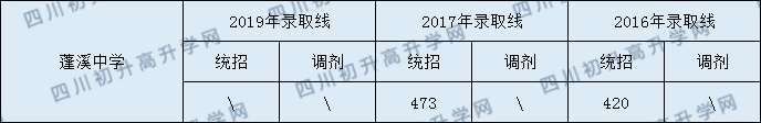 2020蓬溪中學(xué)初升高錄取線是否有調(diào)整？