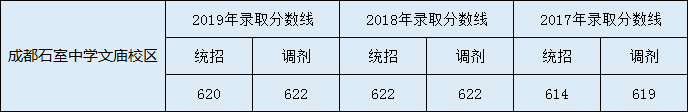 石室中學(xué)收分線是多少？