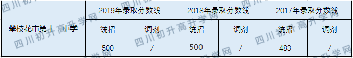 2020攀枝花市第十二中學(xué)校初升高錄取線是否有調(diào)整？