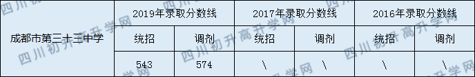 成都33中錄取分?jǐn)?shù)線高不高？