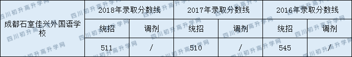石室佳興外國(guó)語(yǔ)高中部錄取線是多少分？