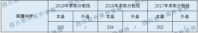 底蓬中學(xué)2020中考錄取分?jǐn)?shù)線是多少？