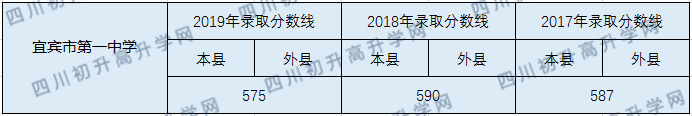 宜賓市第一中學2020年中考錄取分數(shù)線是多少？
