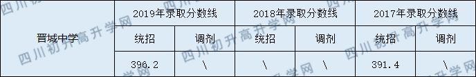 西充縣晉城中學(xué)2020年中考錄取分?jǐn)?shù)線是多少？