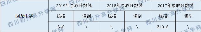 營山回龍中學2020年中考錄取分數(shù)線是多少？