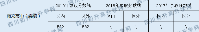 南充高級(jí)中學(xué)2020年中考錄取分?jǐn)?shù)線是多少？