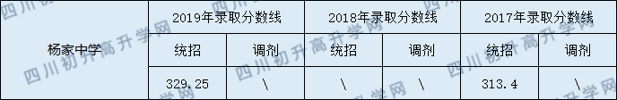 2020蓬安縣楊家中學(xué)初升高錄取線是否有調(diào)整？