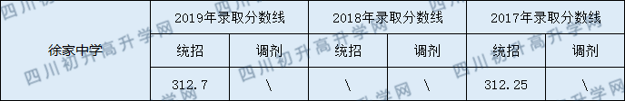 蓬安縣徐家中學2020年中考錄取分數線是多少？