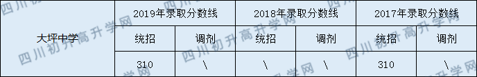 2020南部大坪中學(xué)初升高錄取線是否有調(diào)整？