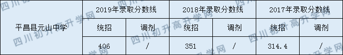 2020平昌縣元山中學(xué)初升高錄取線是否有調(diào)整？