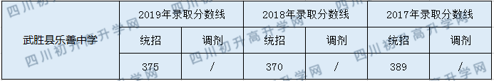 武勝縣樂善中學(xué)2020年中考錄取分?jǐn)?shù)是多少？