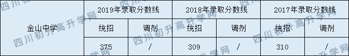 2020金山中學初升高錄取線是否有調整？