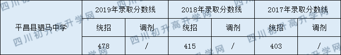 2020平昌縣駟馬中學(xué)初升高錄取線是否有調(diào)整？