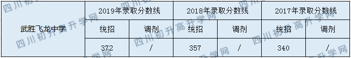 2020武勝飛龍中學(xué)初升高錄取分?jǐn)?shù)線是否有調(diào)整？