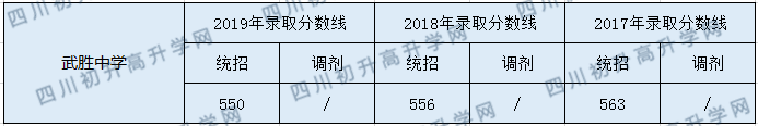 2020武勝中學初升高錄取分數(shù)線是否有調(diào)整？