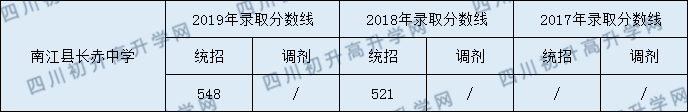 2020南江縣長赤中學初升高錄取線是否有調(diào)整？